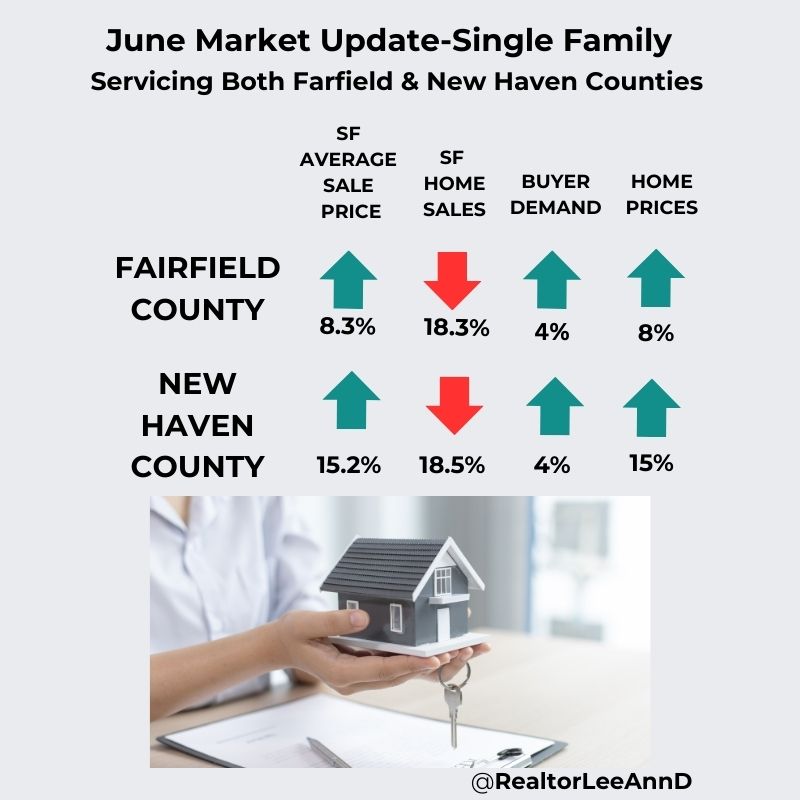 the market remains robust with many homes receiving multiple offers and selling over the list price