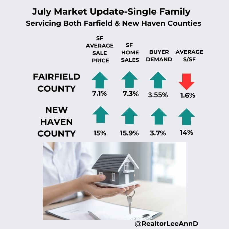 July Real Estate Market Update for Both Fairfield and New Haven Counties– Stay Informed