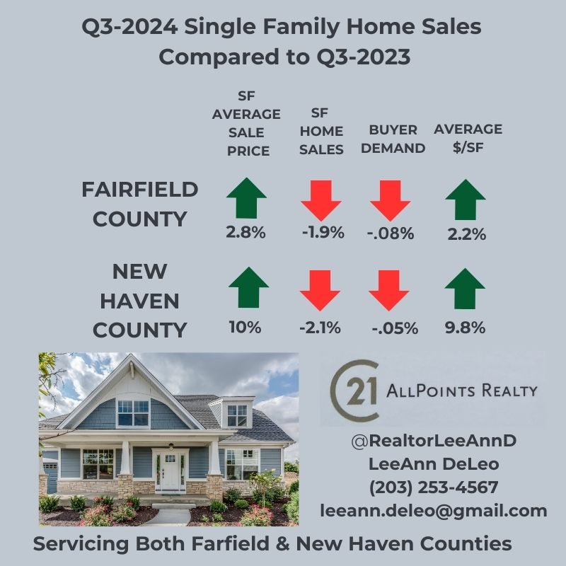 Q3 2024 Compared to Q3 2023 – Real Estate Market Trends for both Fairfield and New Haven Counties, Stay Informed!