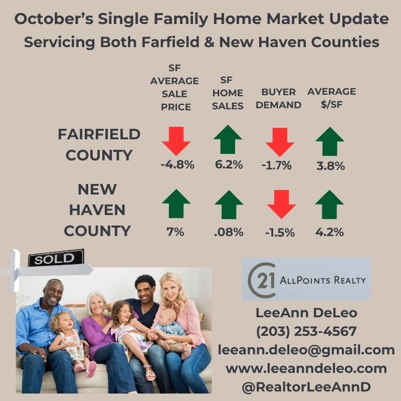 October’s real estate market, Stay Informed! Updates for both Fairfield and New Haven Counties. Whether you are selling or purchasing a home it is always important to stay informed! Knowledge about your market area is crucial. Buying or selling a home is a transformative experience opening doors to exciting new possibilities in your life. Be sure to consult with a Professional Real Estate Agent like me.