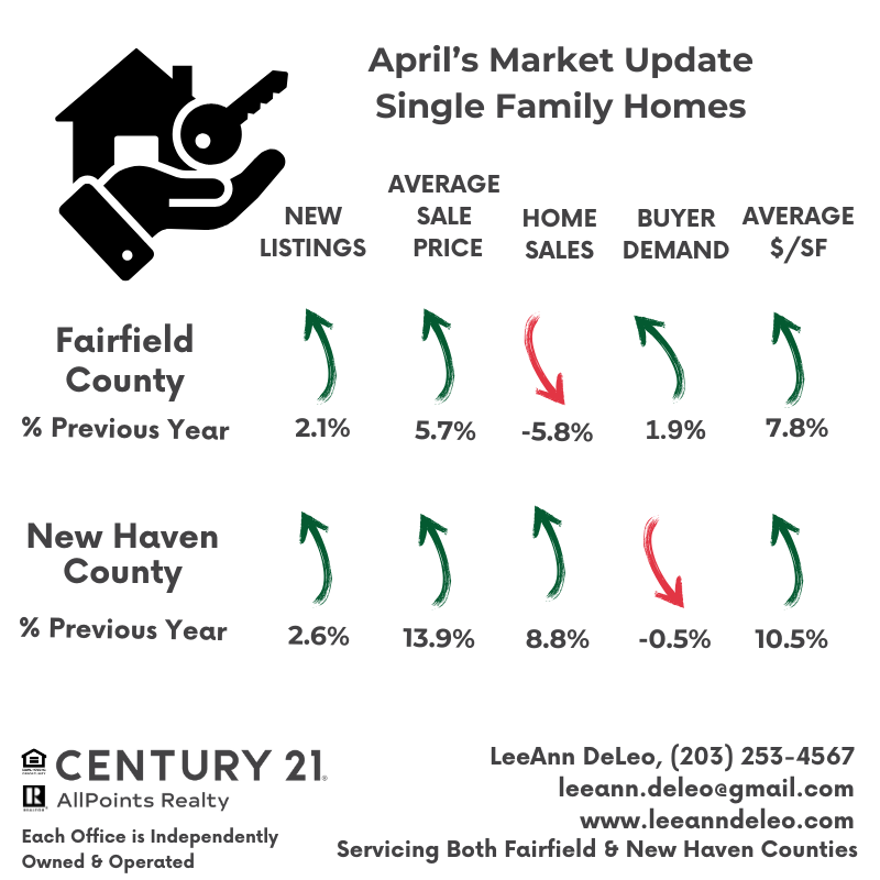 Residential Real Estate Markets are Mixed. Inventory constraints are still impacting buyers. Buyers returned to the spring market despite economic jitters. Purchase mortgage apps rose 11% for the week and 13% from a year ago according to the MBA. First-time homebuyers represented 58% of agency purchase lending in the 1st quarter of 2025. This data comes from the ICE Mortgage Monitor.