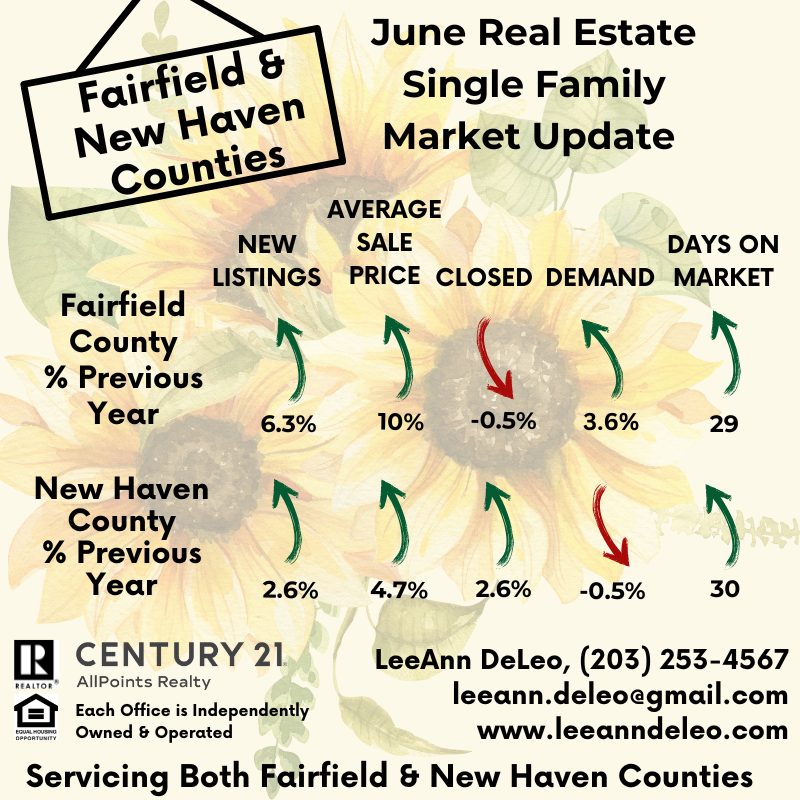 June’s Real Estate Markets for Fairfield and New Haven Counties. Inflation ticked up slightly in June, rising to 1.4% from 1.3% in May, ending a four-month cooling trend. Service-related inflation, especially in recreation and education, is expected to remain stable or higher edge. This may signal that margin pressure on businesses is easing, reducing the need to raise prices.