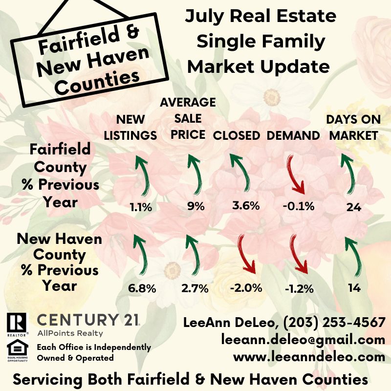 A Glance at July’s Market: Lets Rewind Real Estate to 2023 Selling or buying, staying informed about local market trends is essential! A glance at July's market and let’s rewind real estate to 2023, will keep you informed. I provide insight and guidance throughout the home selling or buying process. I am a reliable source you can depend on with experience as a homeowner, investor, landlord, builder, and mortgage loan officer. I guarantee you a seamless transaction. Let’s work together to make your real estate journey smooth and successful. I’m here to help and am ready when you are!