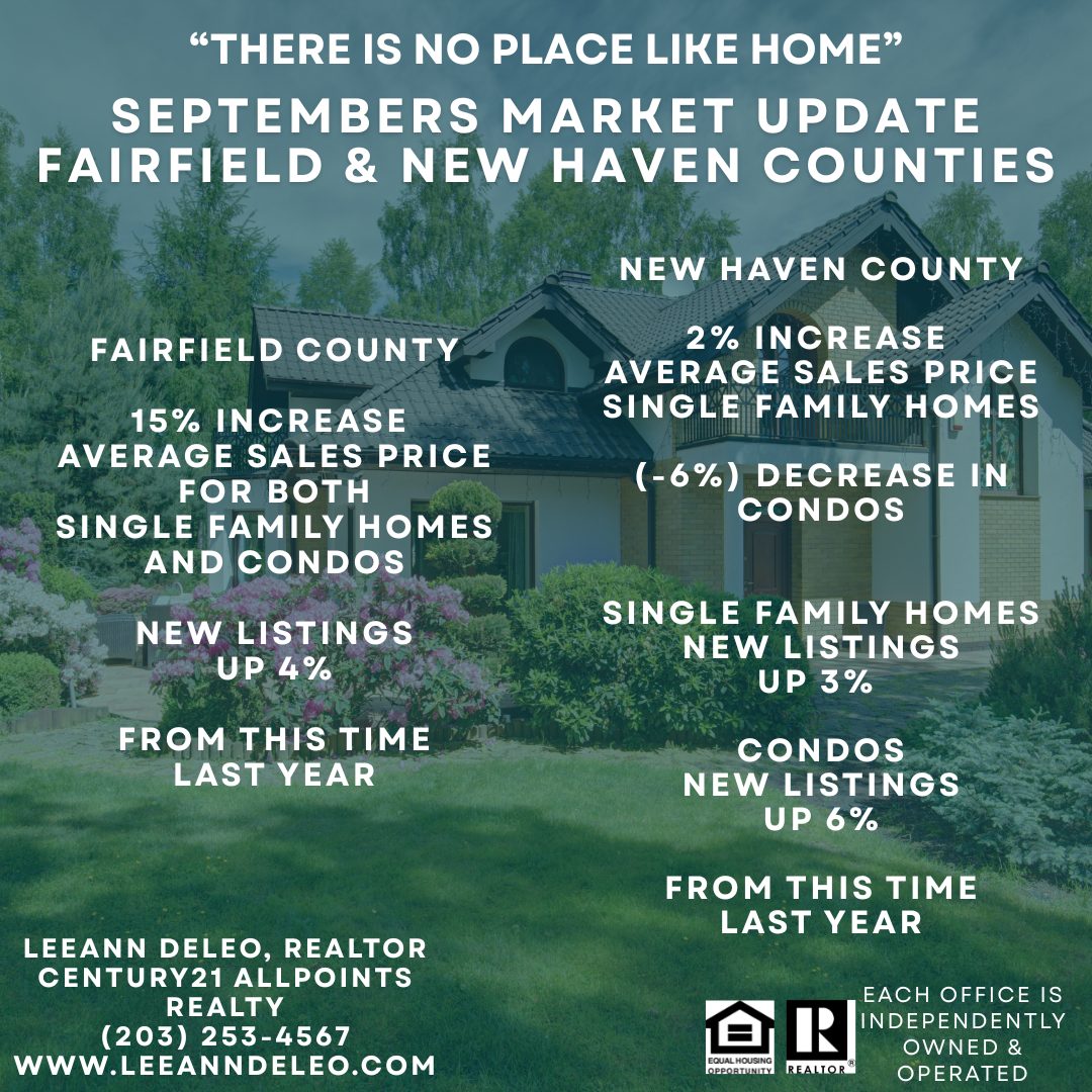 Septembers Real Estate Market Update. Average Sales Price and Inventory In Fairfield County The average sale price for single-family homes and condos is up 15% compared to this time last year. New listings rose 4% for single-family homes and 15% for condos bringing fresh inventory to the fall market. In New Haven County Single-family home prices climbed just over 2%, while condo prices dipped by 6% year-over-year. New home sale listings increased by 3% for single-family homes and 6% for condos, offering more options for buyers.